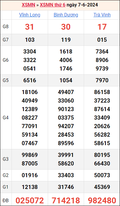 Bảng kết quả kỳ trước 7/6/2024